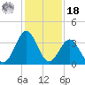 Daytona Beach tide chart for Saturday, December 18, 2021