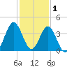 Daytona Beach tide chart for Wednesday, December 1, 2021