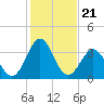 Daytona Beach tide chart for Tuesday, December 21, 2021