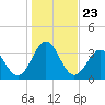 Daytona Beach tide chart for Thursday, December 23, 2021