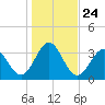 Daytona Beach tide chart for Friday, December 24, 2021