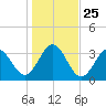 Daytona Beach tide chart for Saturday, December 25, 2021