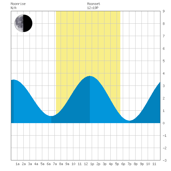 Daytona Beach tide chart for Sunday, December 26, 2021