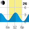 Daytona Beach tide chart for Sunday, December 26, 2021