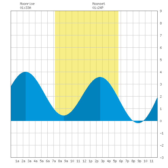 Daytona Beach tide chart for Tuesday, December 28, 2021