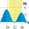 Daytona Beach tide chart for Friday, December 31, 2021