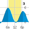 Daytona Beach tide chart for Friday, December 3, 2021