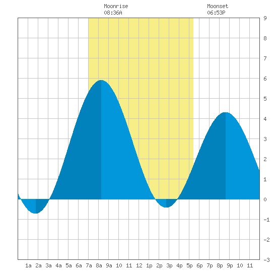 Daytona Beach tide chart for Sunday, December 5, 2021
