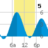 Daytona Beach tide chart for Sunday, December 5, 2021