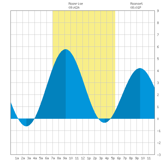 Daytona Beach tide chart for Monday, December 6, 2021