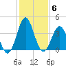 Daytona Beach tide chart for Monday, December 6, 2021