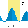 Daytona Beach tide chart for Tuesday, December 7, 2021