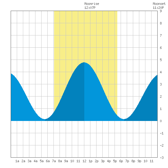 Daytona Beach tide chart for Thursday, December 9, 2021