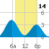 Daytona Beach tide chart for Friday, January 14, 2022