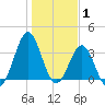 Daytona Beach tide chart for Saturday, January 1, 2022