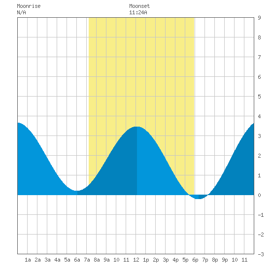 Daytona Beach tide chart for Monday, January 24, 2022