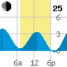 Daytona Beach tide chart for Tuesday, January 25, 2022