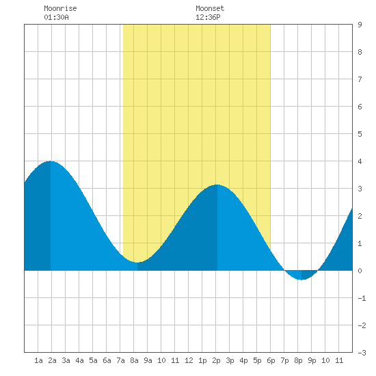 Daytona Beach tide chart for Wednesday, January 26, 2022