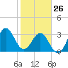 Daytona Beach tide chart for Wednesday, January 26, 2022