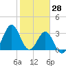 Daytona Beach tide chart for Friday, January 28, 2022