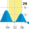 Daytona Beach tide chart for Saturday, January 29, 2022