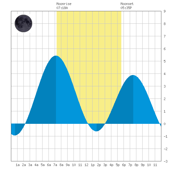 Daytona Beach tide chart for Sunday, January 2, 2022