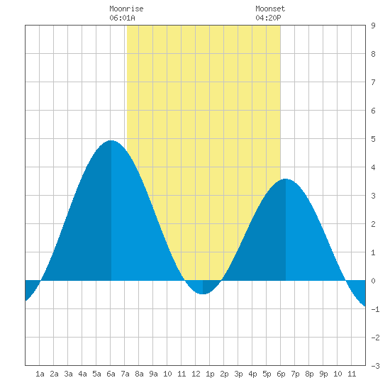 Daytona Beach tide chart for Sunday, January 30, 2022