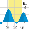 Daytona Beach tide chart for Monday, January 31, 2022