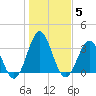 Daytona Beach tide chart for Wednesday, January 5, 2022