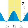 Daytona Beach tide chart for Friday, January 7, 2022