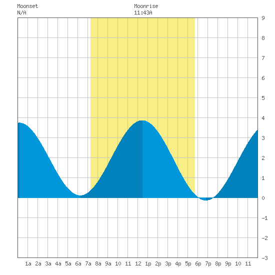 Daytona Beach tide chart for Saturday, January 8, 2022