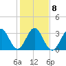Daytona Beach tide chart for Saturday, January 8, 2022