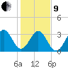 Daytona Beach tide chart for Sunday, January 9, 2022