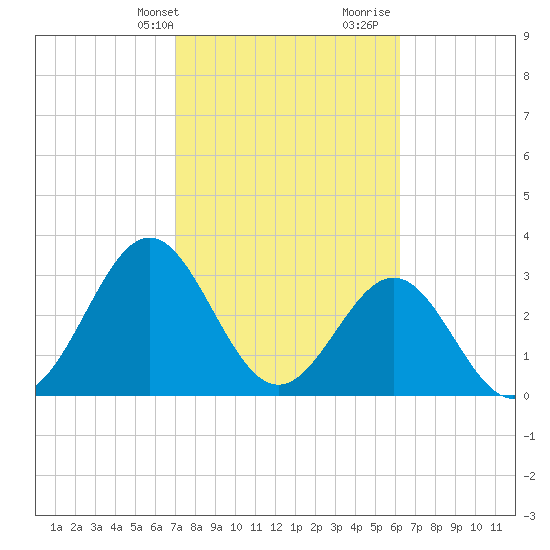 Daytona Beach tide chart for Sunday, February 13, 2022