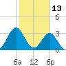 Daytona Beach tide chart for Sunday, February 13, 2022