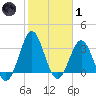 Daytona Beach tide chart for Tuesday, February 1, 2022