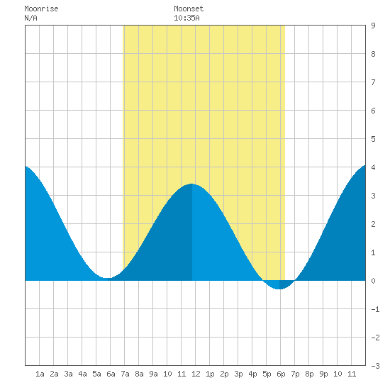 Daytona Beach tide chart for Tuesday, February 22, 2022
