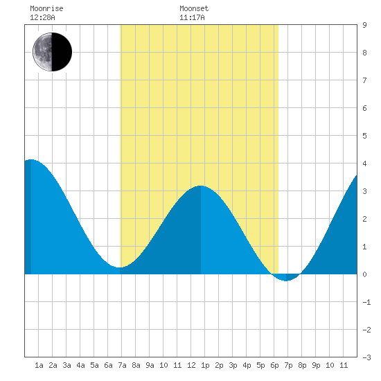 Daytona Beach tide chart for Wednesday, February 23, 2022