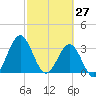 Daytona Beach tide chart for Sunday, February 27, 2022