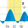 Daytona Beach tide chart for Wednesday, February 2, 2022