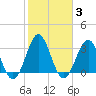 Daytona Beach tide chart for Thursday, February 3, 2022
