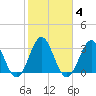 Daytona Beach tide chart for Friday, February 4, 2022