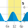 Daytona Beach tide chart for Saturday, February 5, 2022