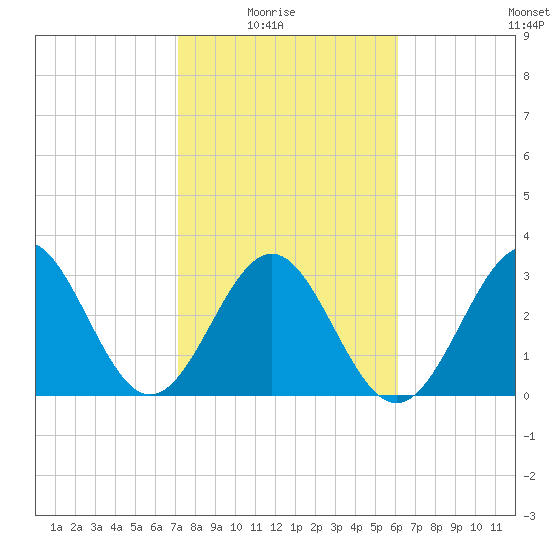 Daytona Beach tide chart for Sunday, February 6, 2022