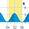 Daytona Beach tide chart for Sunday, February 6, 2022