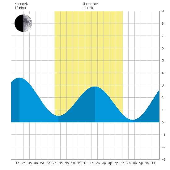 Daytona Beach tide chart for Tuesday, February 8, 2022