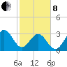 Daytona Beach tide chart for Tuesday, February 8, 2022