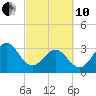 Daytona Beach tide chart for Thursday, March 10, 2022