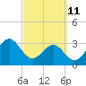 Daytona Beach tide chart for Friday, March 11, 2022