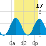 Daytona Beach tide chart for Thursday, March 17, 2022